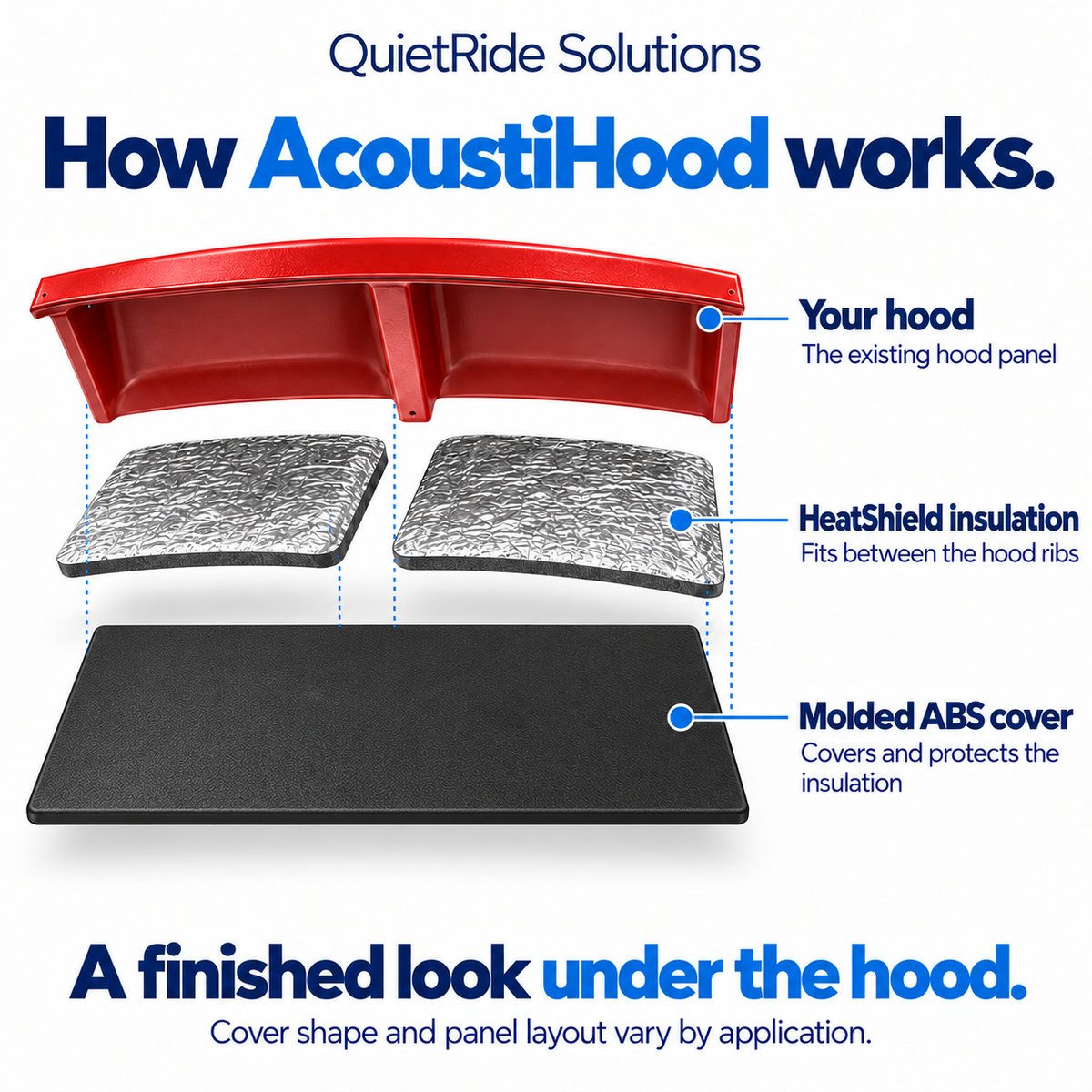 AcoustiHood construction illustration showing a simplified section of the existing hood, HeatShield insulation and rigid protective ABS cover.